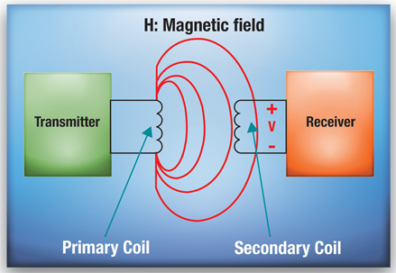 Magnetic coupling